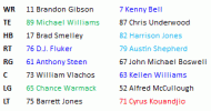 Depth Chart for Vanderbilt